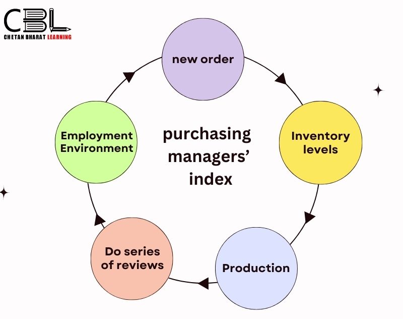 Purchasing Managers’ Index.
