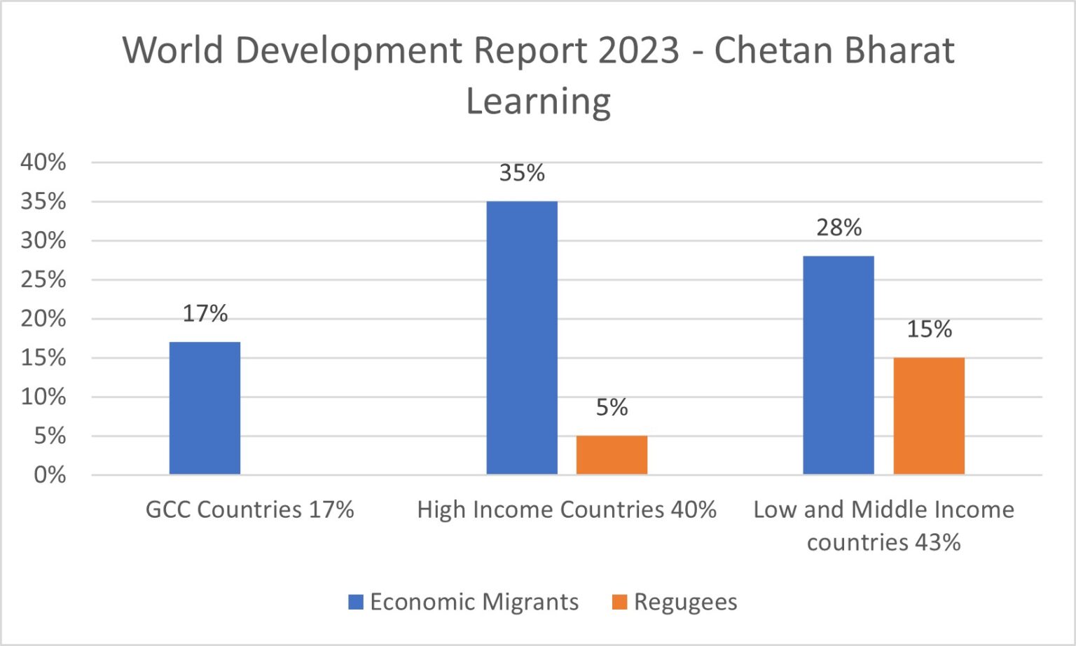 World Development Report 2023 Current Affairs 2023