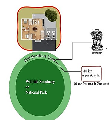 Eco-sensitive Zones