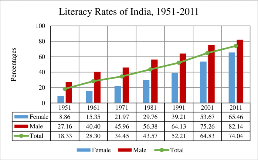 Literacy Rates in India and Election symbols