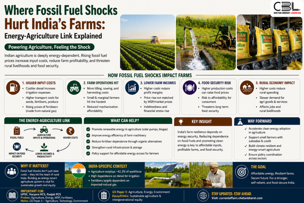 Impact of fossil fuel price rise on Indian agriculture infographic showing energy agriculture link and effects on farmers costs and food security