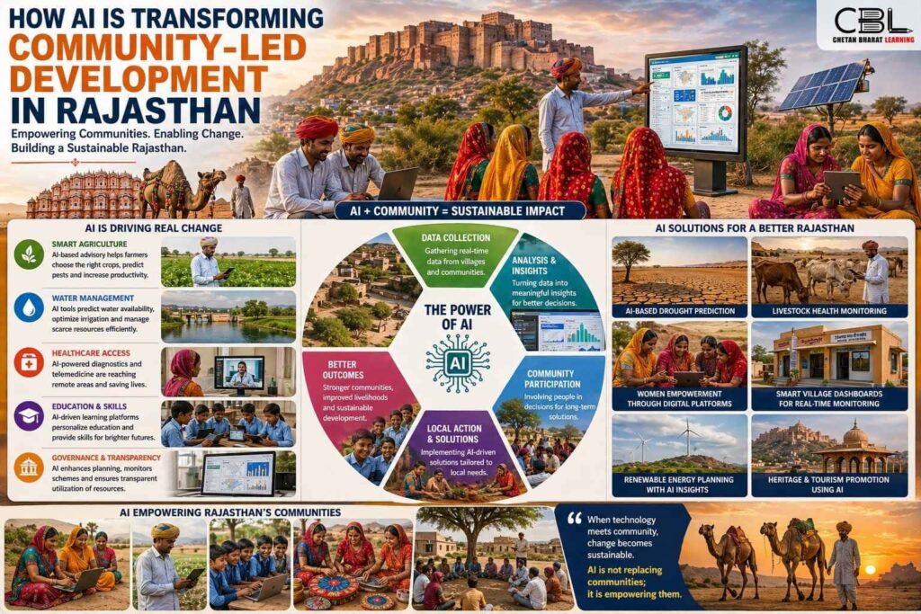 AI transforming community led development in Rajasthan infographic showing agriculture water management healthcare and rural digital empowerment