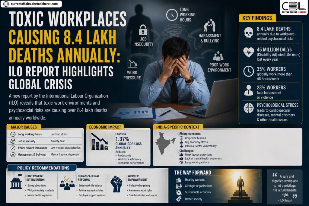 Toxic workplaces causing 8.4 lakh deaths annually highlighting ILO report findings on stress, long working hours and workplace harassment