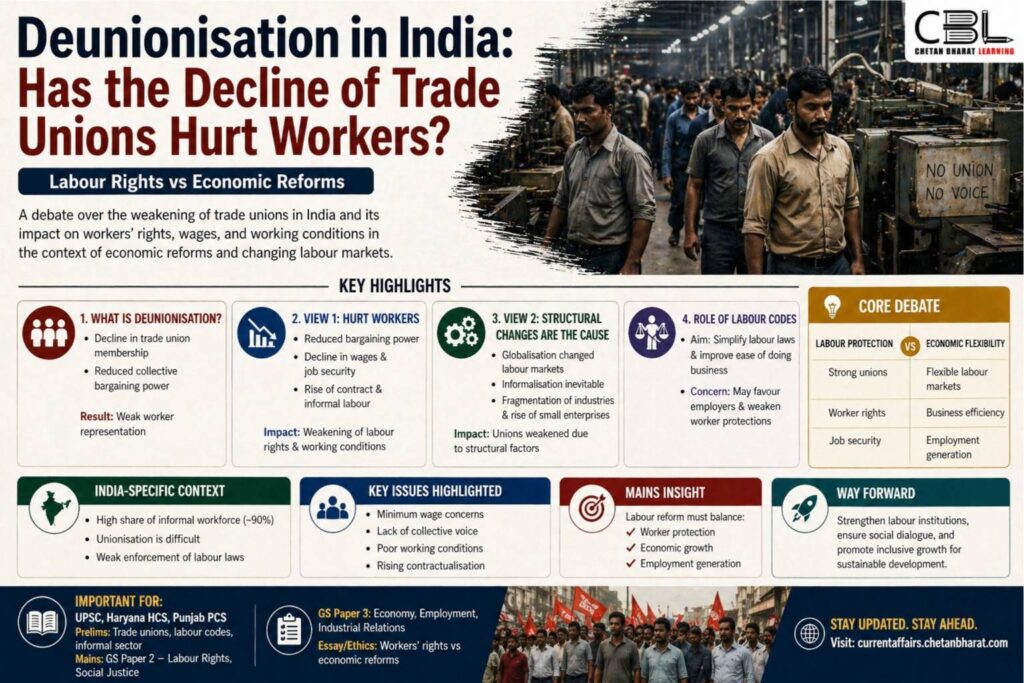 Deunionisation in India infographic showing decline of trade unions and its impact on workers rights wages and labour conditions