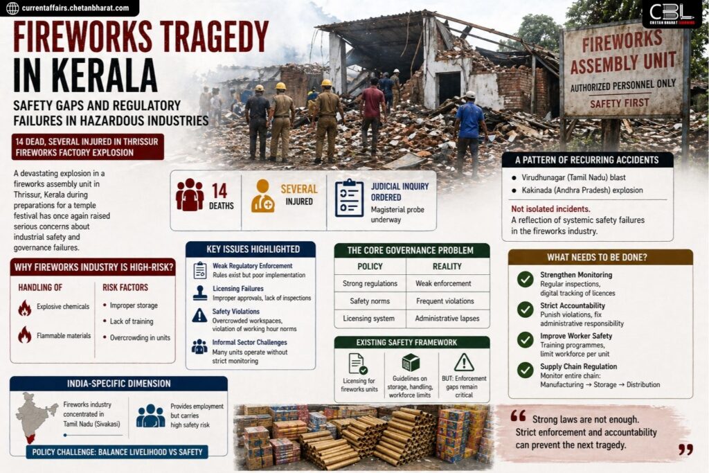 Kerala fireworks tragedy highlighting causes, safety lapses, and regulatory failures in hazardous industries