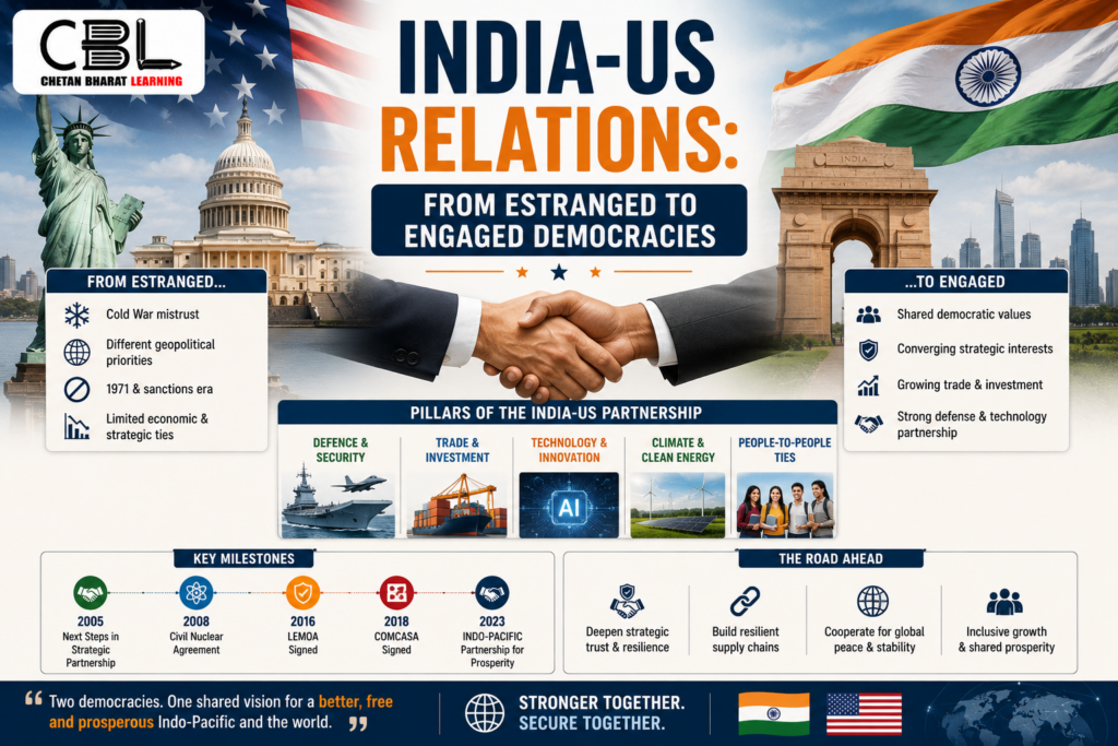 Infographic showing the evolution of India-US relations with national flags, diplomatic handshake, trade, defence, technology cooperation, and strategic partnership between the world’s two largest democracies.
