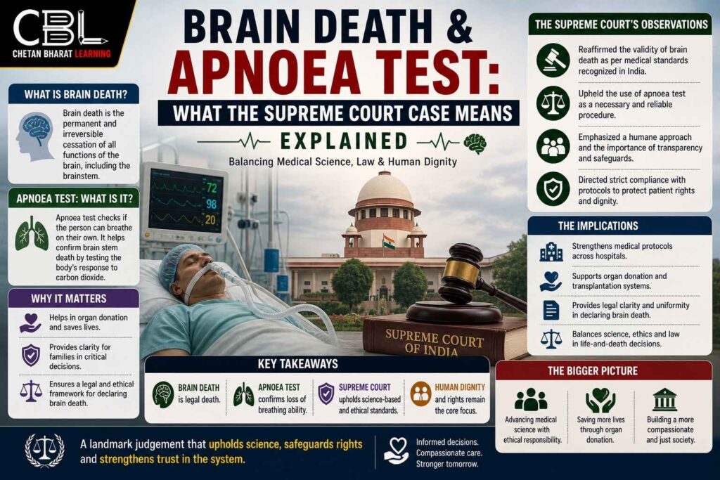 Brain death and apnoea test illustration showing patient on ventilator, Supreme Court of India and legal symbols explaining medical and legal implications