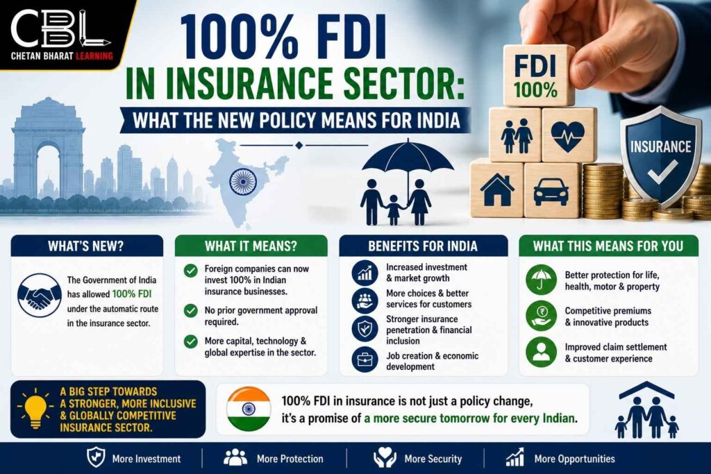 100 percent FDI in insurance sector India showing investment growth, insurance coverage and financial policy impact illustration