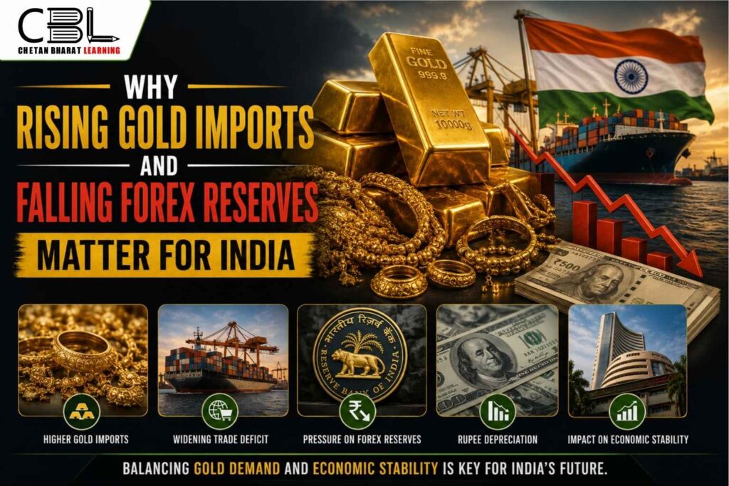 Infographic showing rising gold imports and falling forex reserves impacting India’s economy and trade balance.