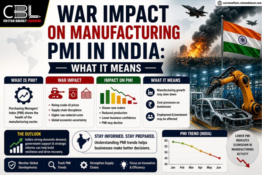 War impact on manufacturing PMI in India infographic showing factory production slowdown, economic decline graph, supply chain disruption and industrial activity