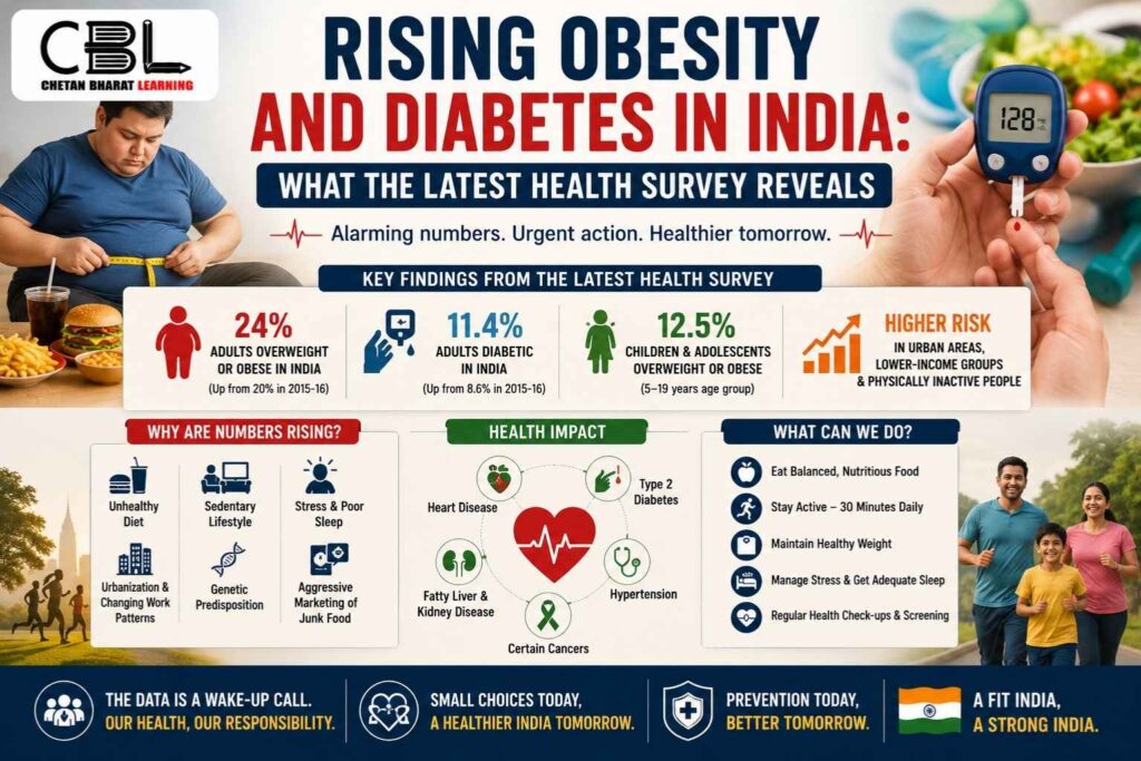 Infographic showing obesity and diabetes trends in India, blood sugar testing, unhealthy lifestyle habits, health risks, and preventive measures highlighted in the latest health survey.