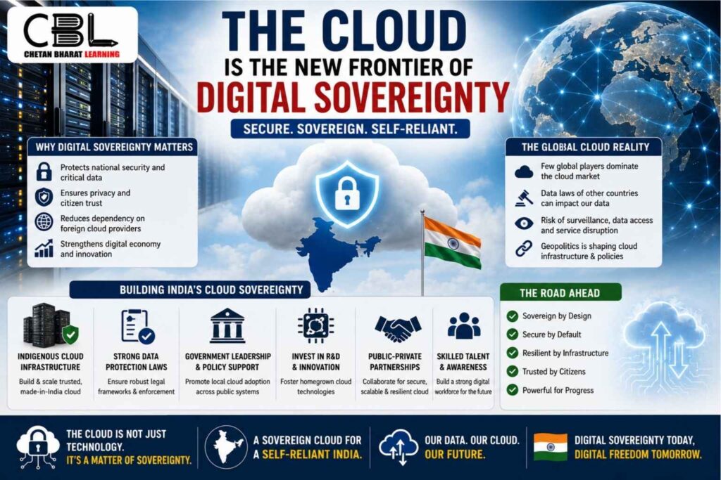 Infographic showing cloud computing infrastructure, data centers, global digital networks, cybersecurity systems, and India’s push for digital sovereignty and secure cloud governance.