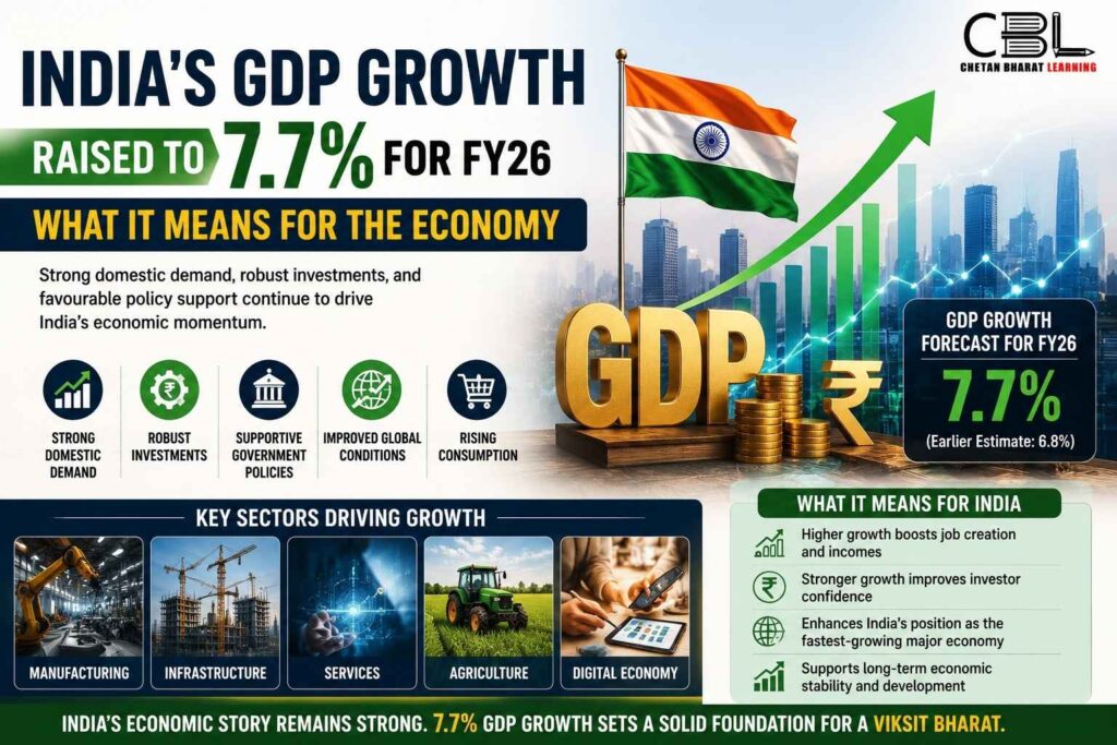 India’s GDP Growth Raised to 7.7% for FY26: What It Means for the Economy