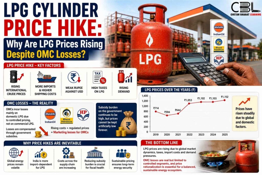LPG Cylinder Price Hike: Why Are LPG Prices Rising Despite OMC Losses?