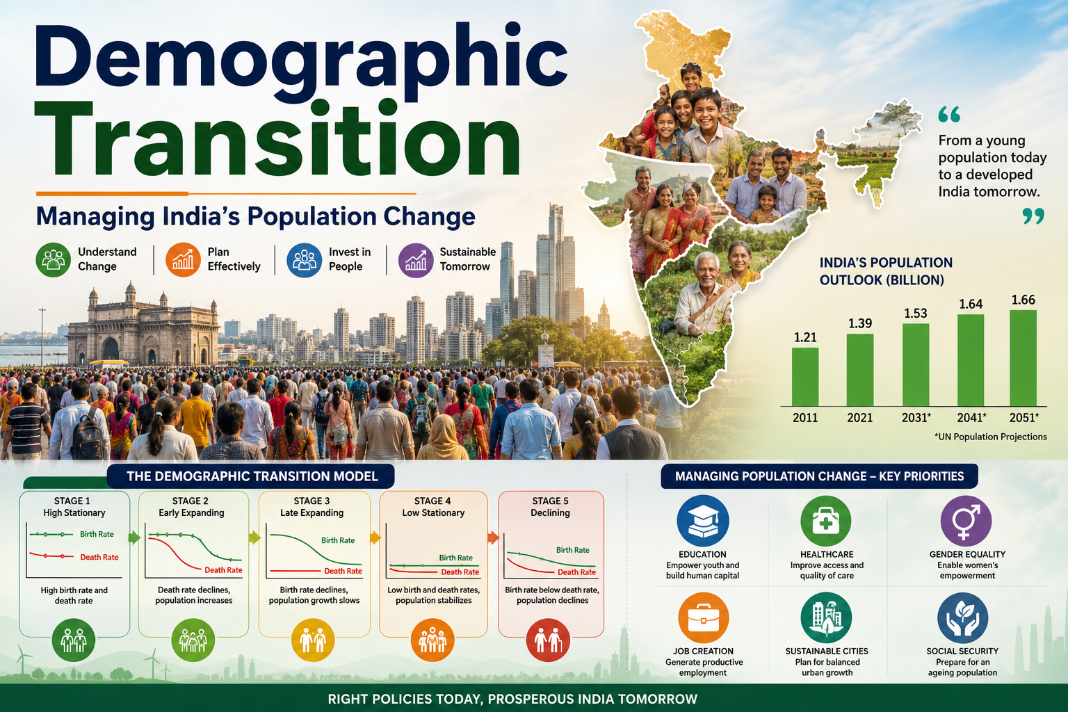 Demographic Transition: Managing India’s Population Change