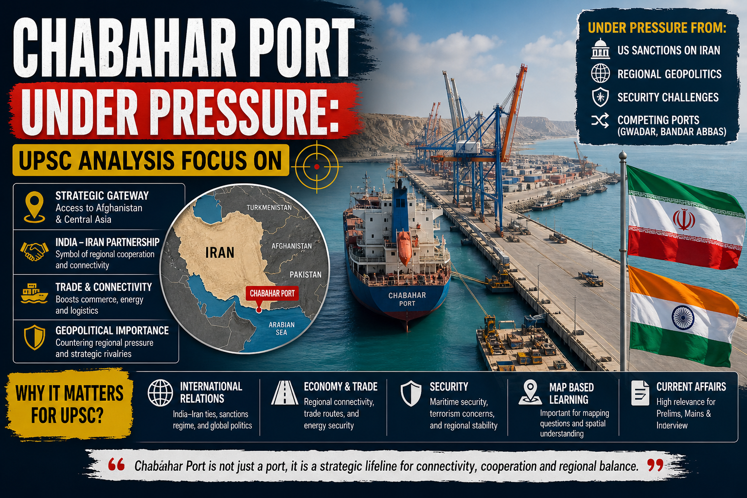 Chabahar Port Under Pressure: UPSC Analysis