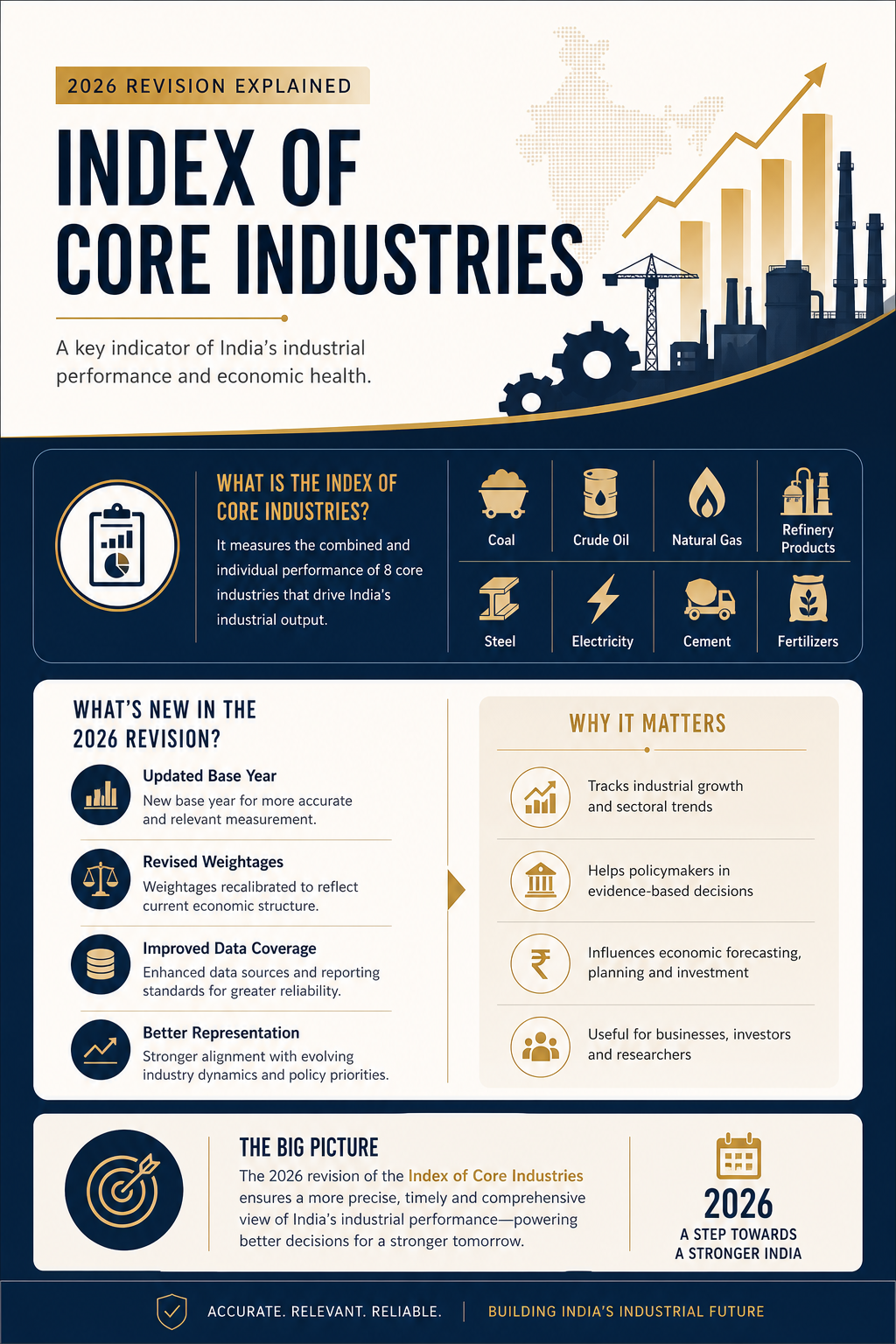 Index of Core Industries: 2026 Revision Explained