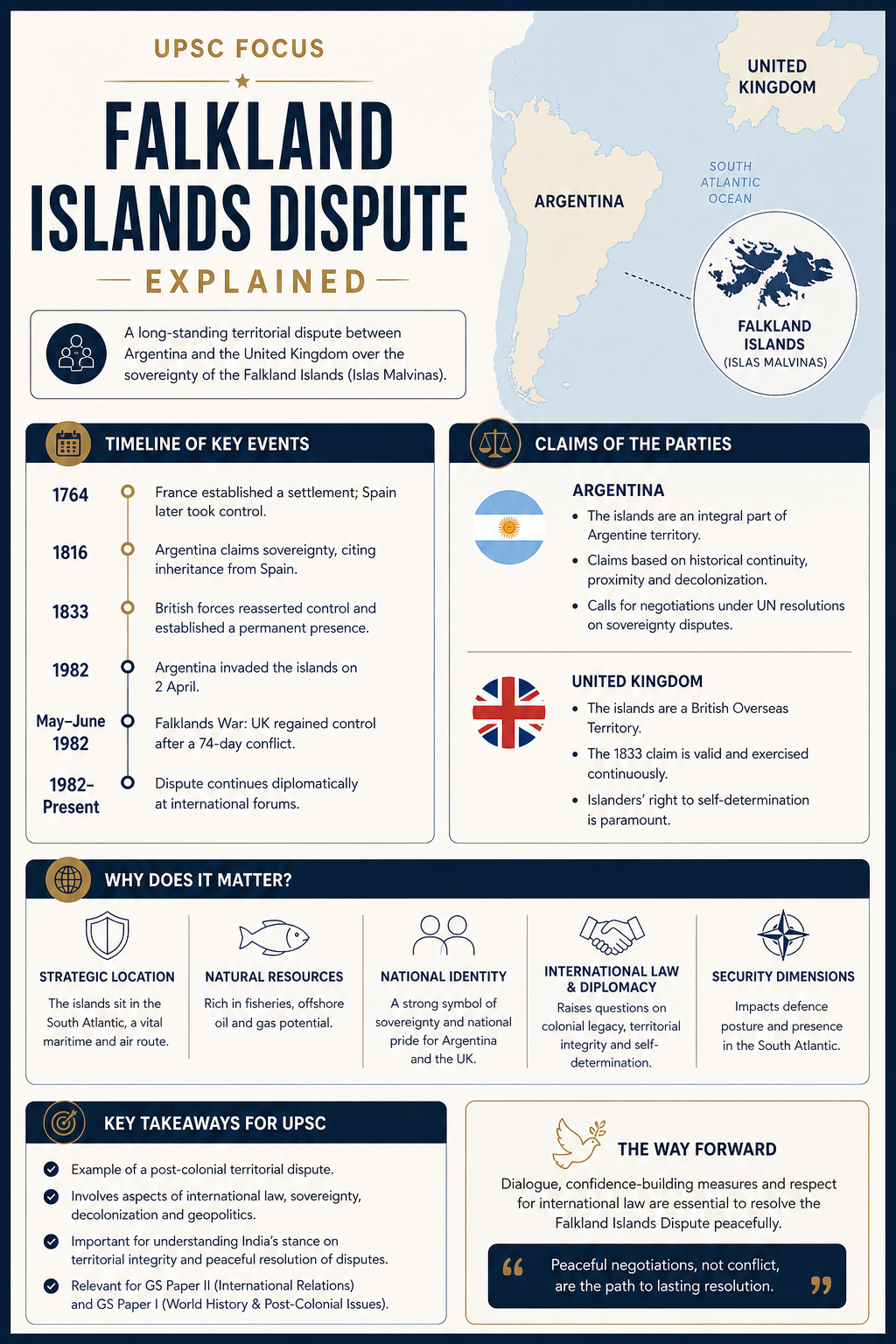 Falkland Islands Dispute Explained for UPSC