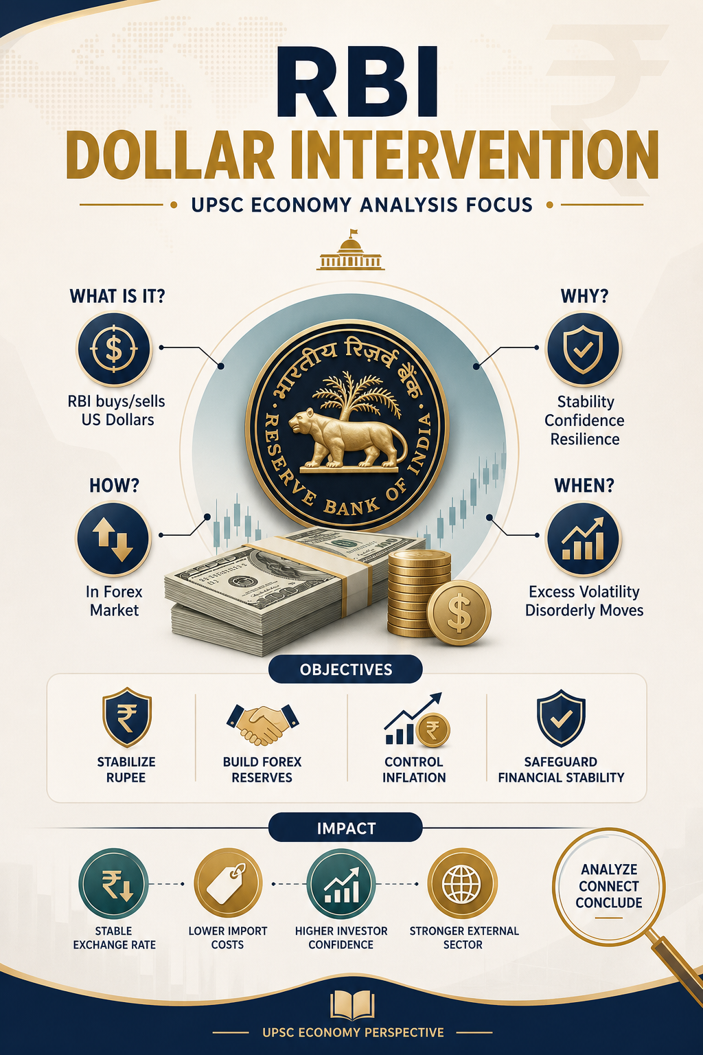 RBI Dollar Intervention: UPSC Economy Analysis
