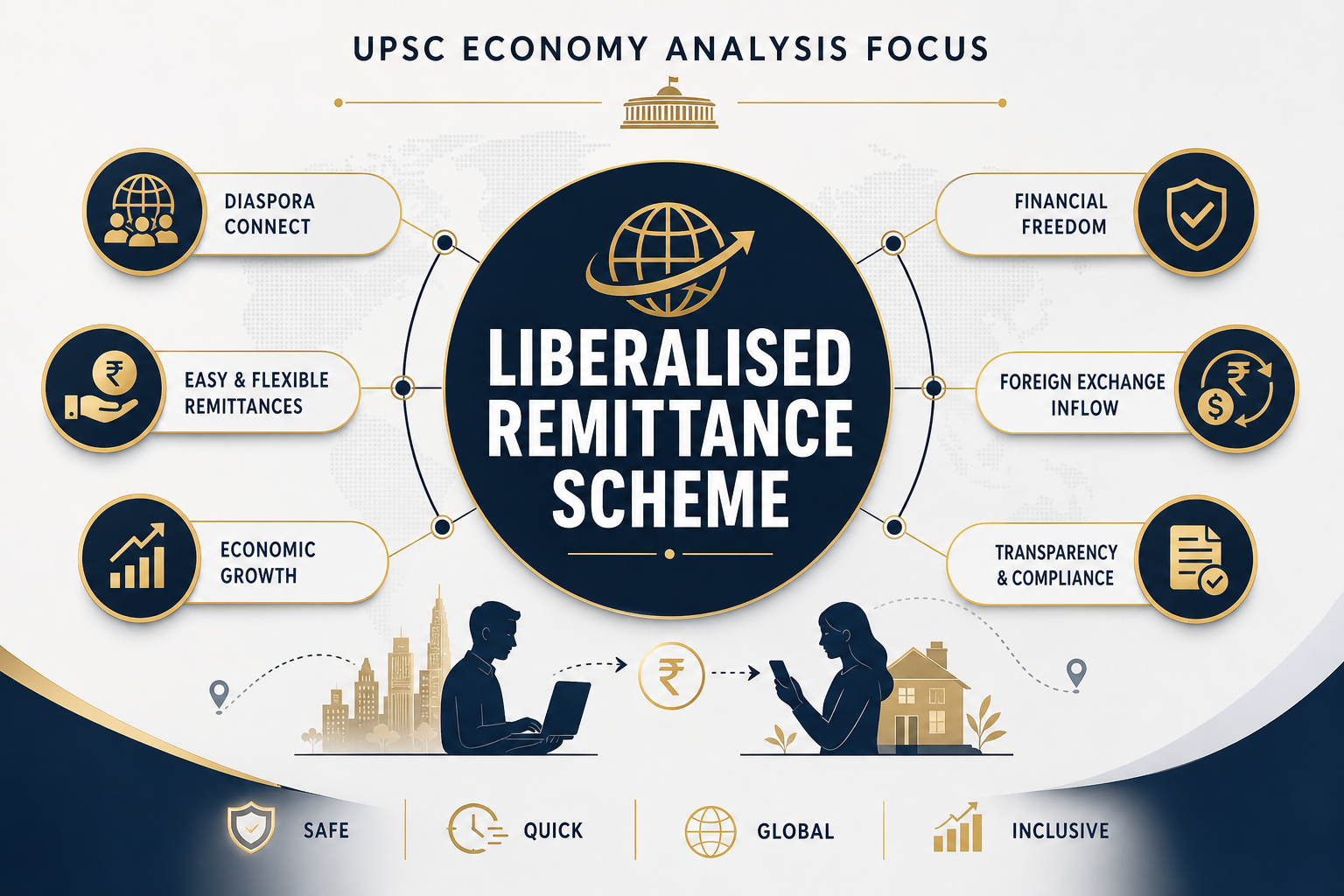 Liberalised Remittance Scheme: UPSC Economy Analysis