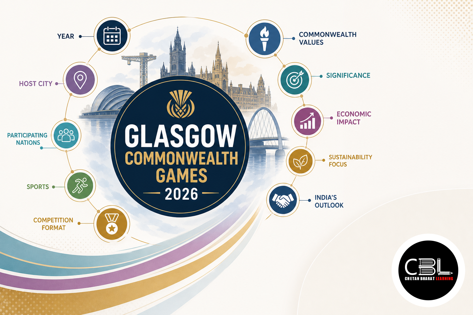 Glasgow Commonwealth Games 2026: Key Facts for UPSC