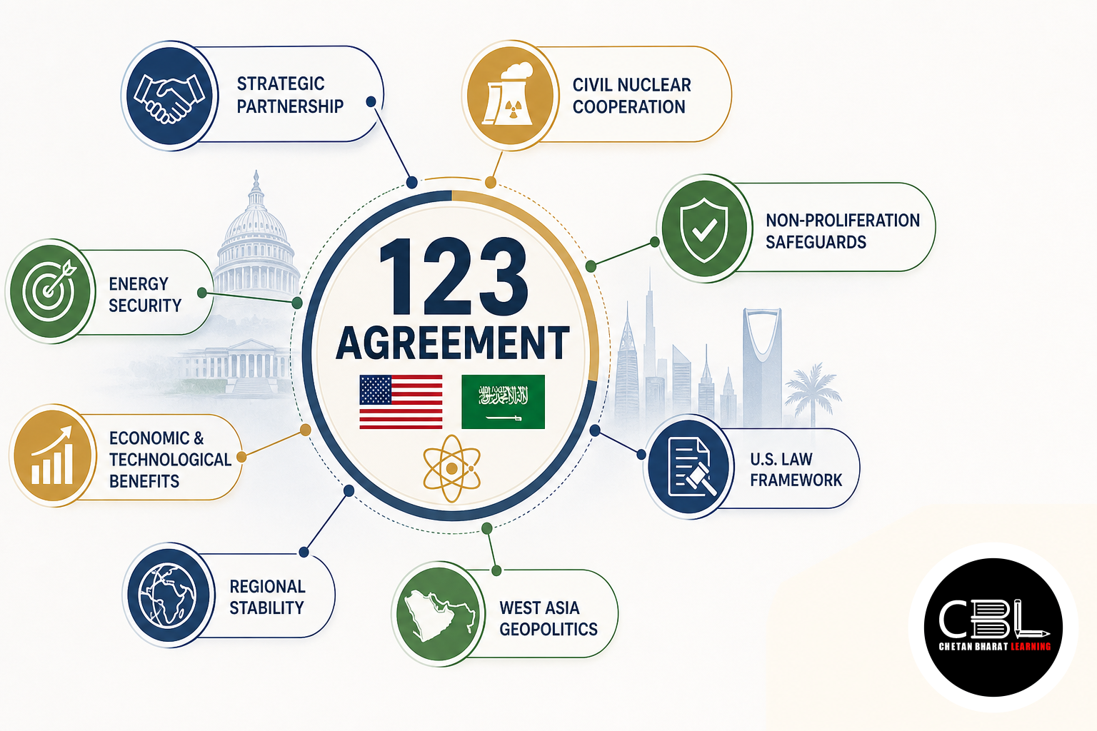 123 Agreement: US-Saudi Nuclear Pact Explained for UPSC