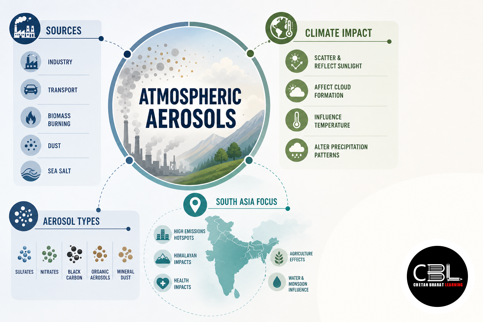 Atmospheric Aerosols: Climate Impact and South Asia