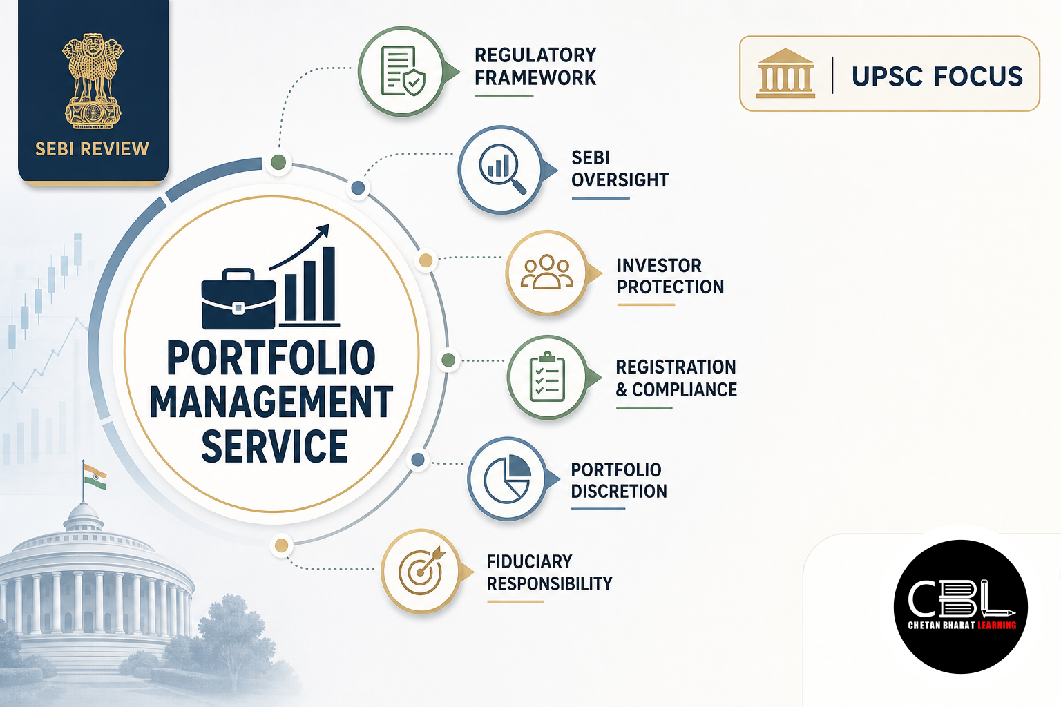 Portfolio Management Service: SEBI Review for UPSC