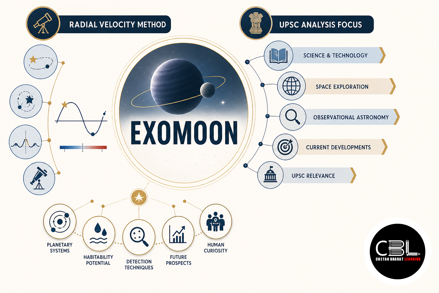Exomoon Discovery: Radial Velocity Method and UPSC Analysis