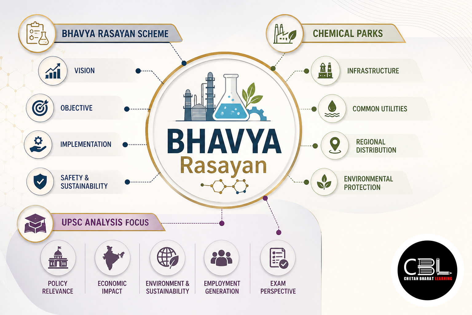 BHAVYA Rasayan Scheme: Chemical Parks and UPSC Analysis