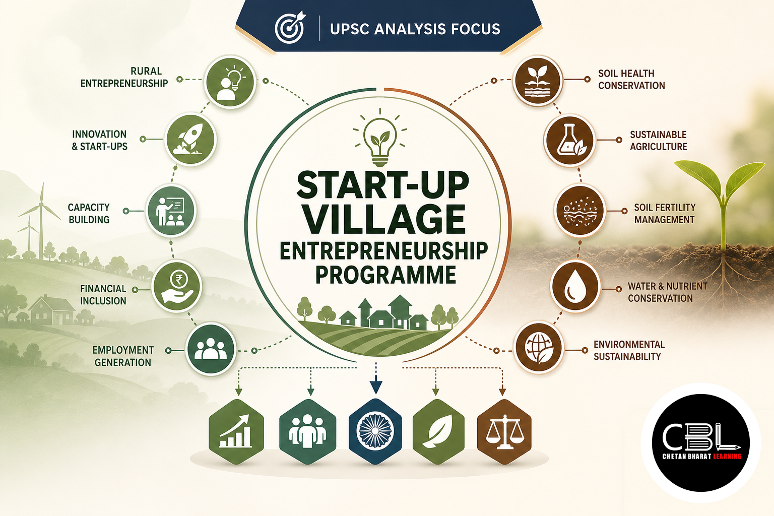 Start-up Village Entrepreneurship Programme & Soil Health Conservation: UPSC Analysis