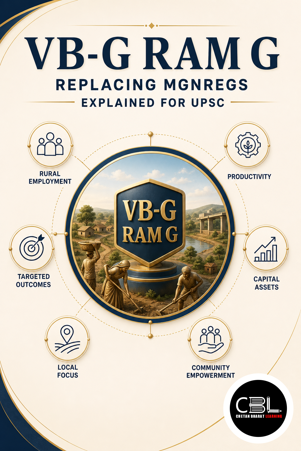 VB-G RAM G explained for UPSC aspirants