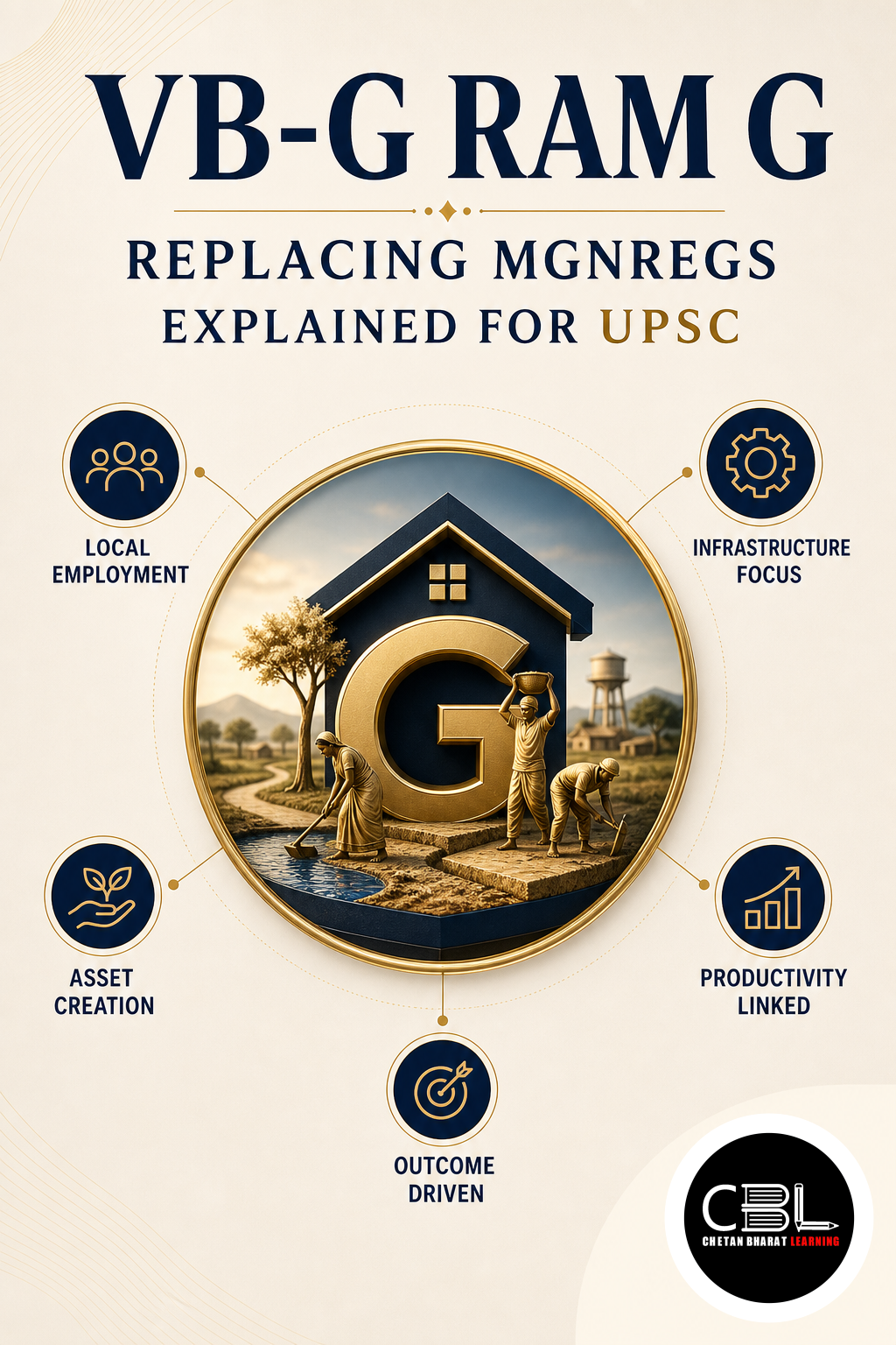 VB-G RAM G: Replacing MGNREGS Explained for UPSC