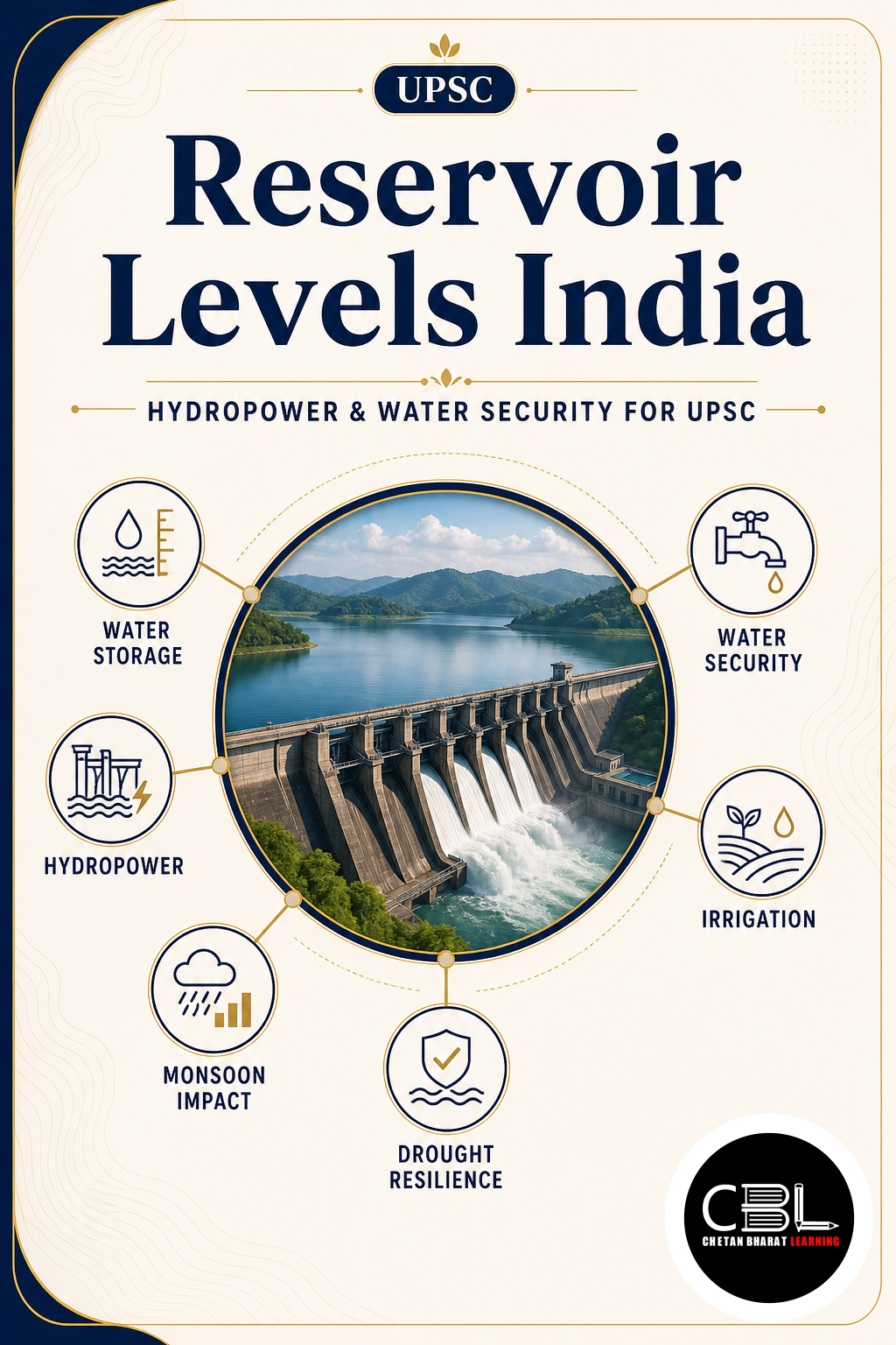 Reservoir Levels India explained for UPSC aspirants