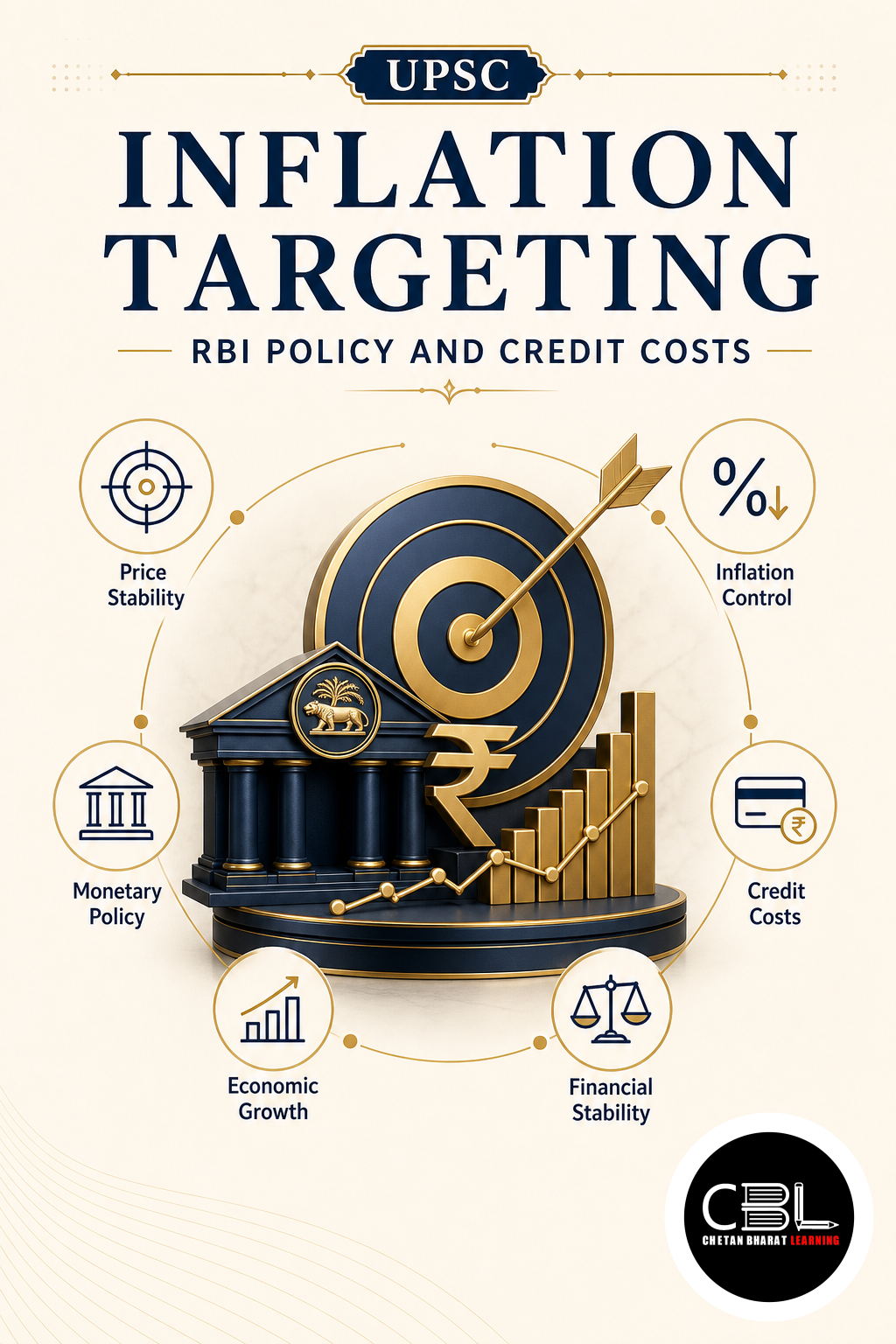 Inflation Targeting: RBI Policy and Credit Costs