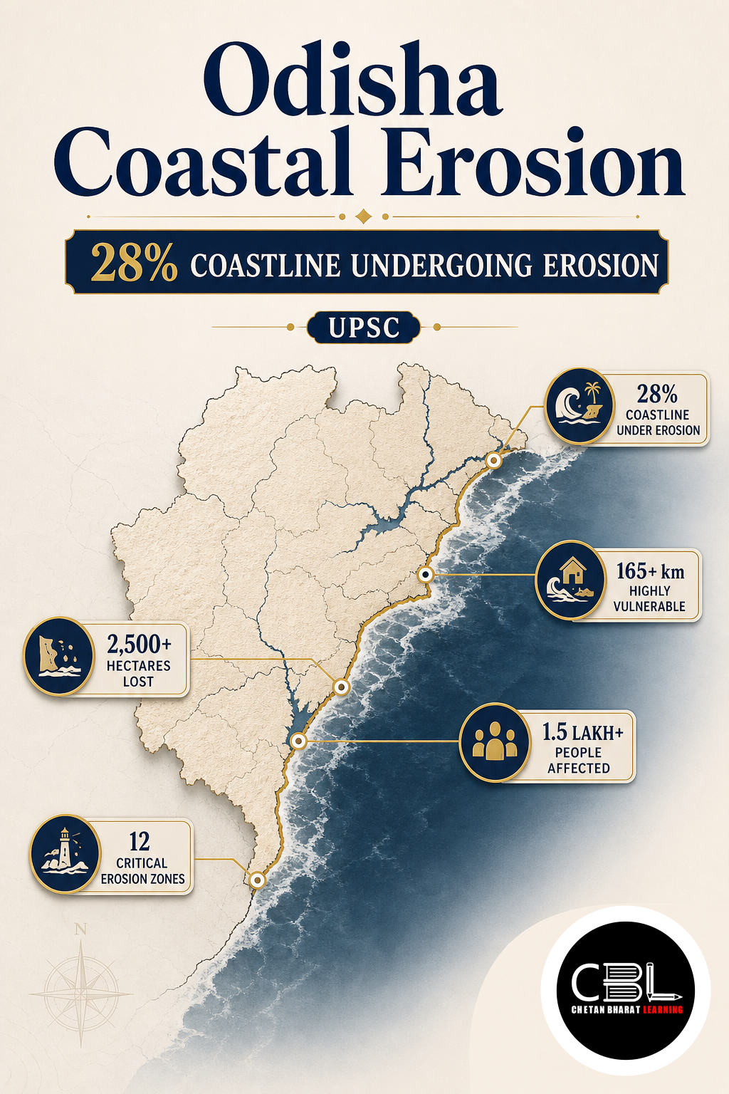 Odisha Coastal Erosion: 28% Coastline Undergoing Erosion