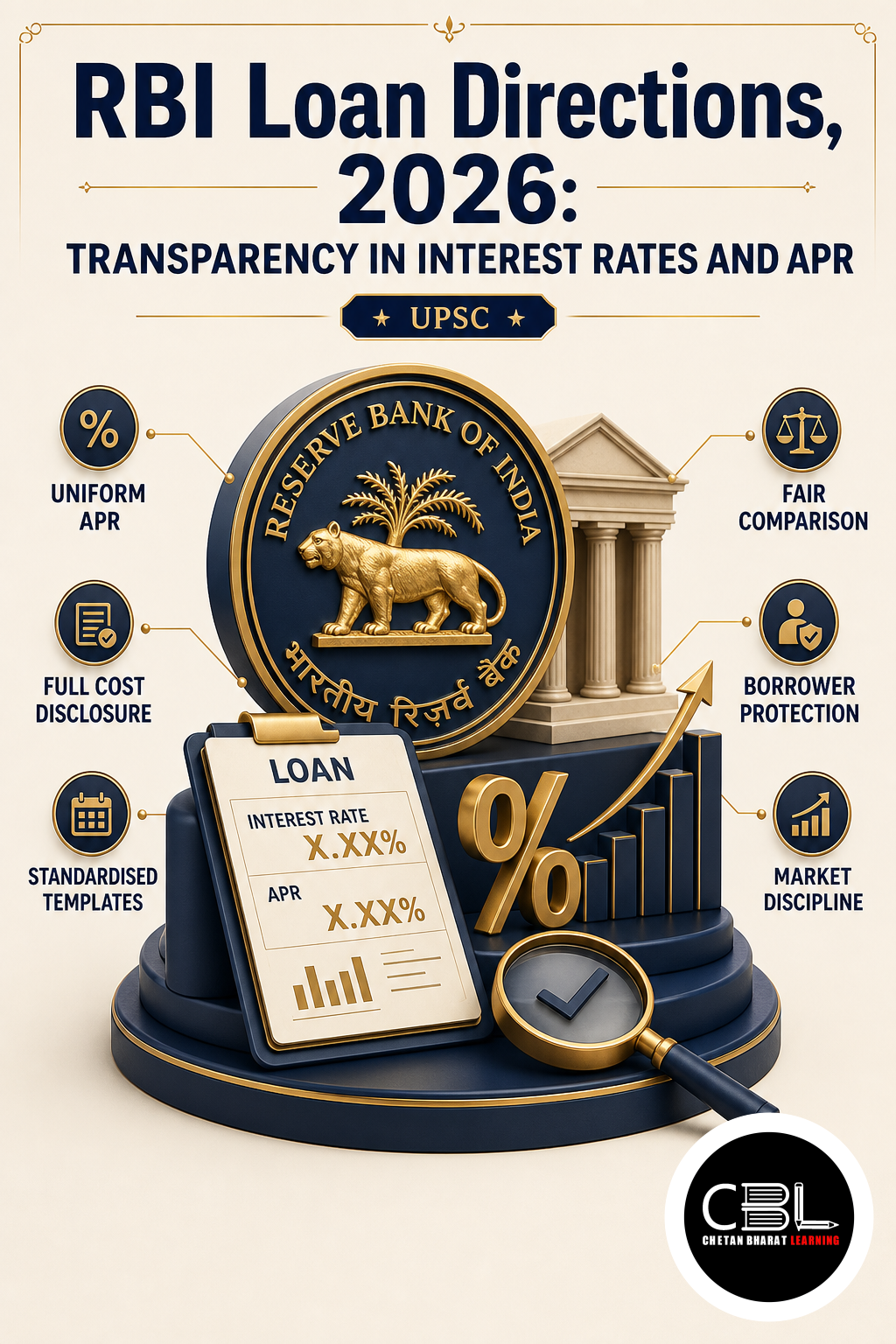RBI Loan Directions, 2026: Transparency in Interest Rates and APR