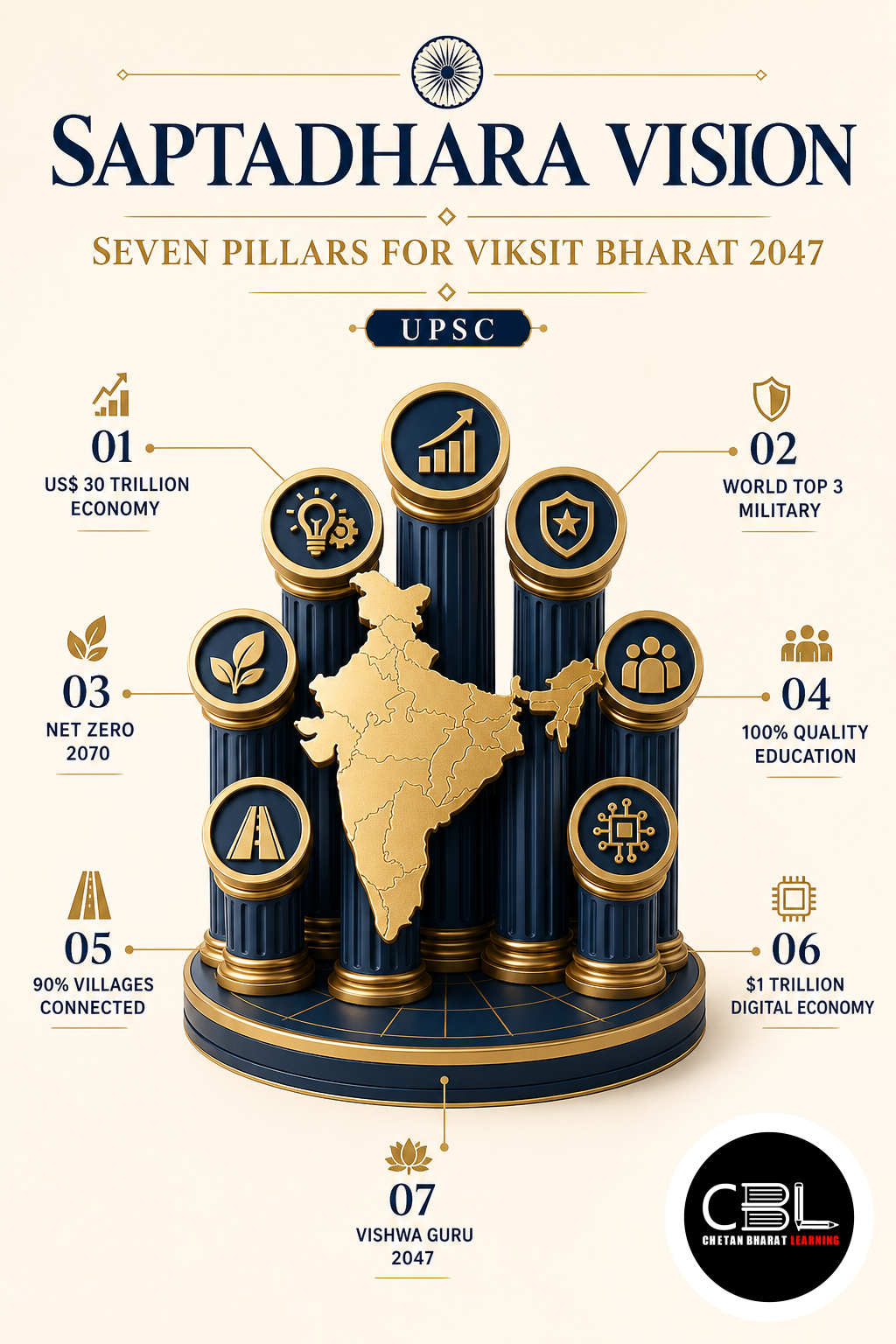 Saptadhara Vision explained for UPSC aspirants