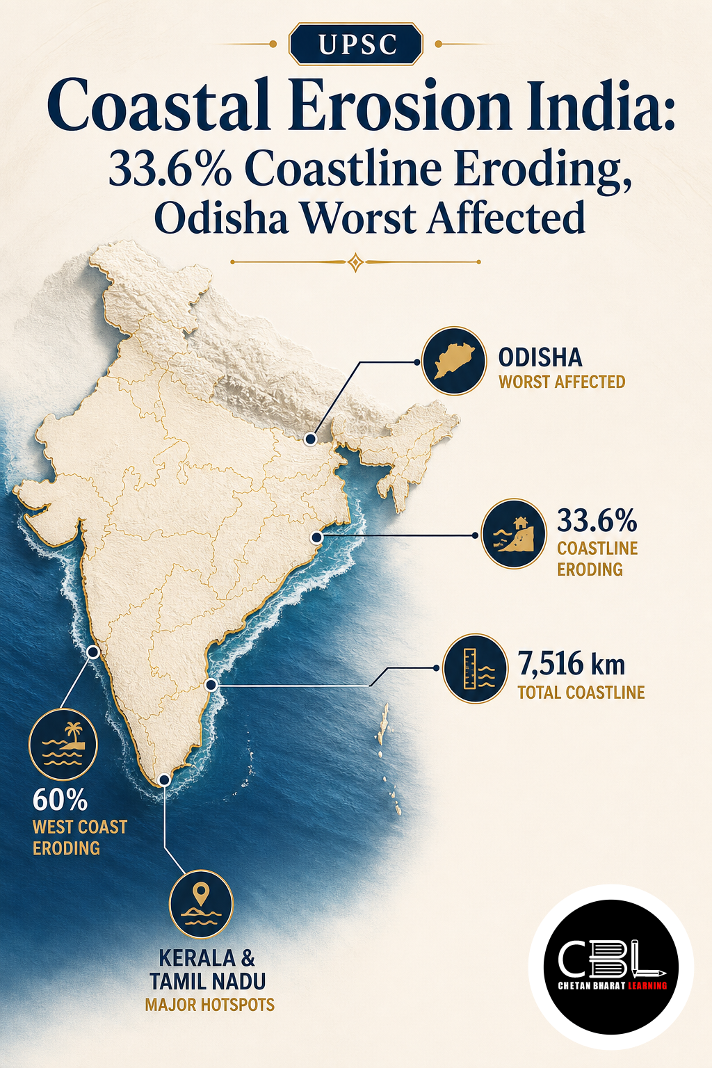 Coastal Erosion India: 33.6% Coastline Eroding, Odisha Worst Affected