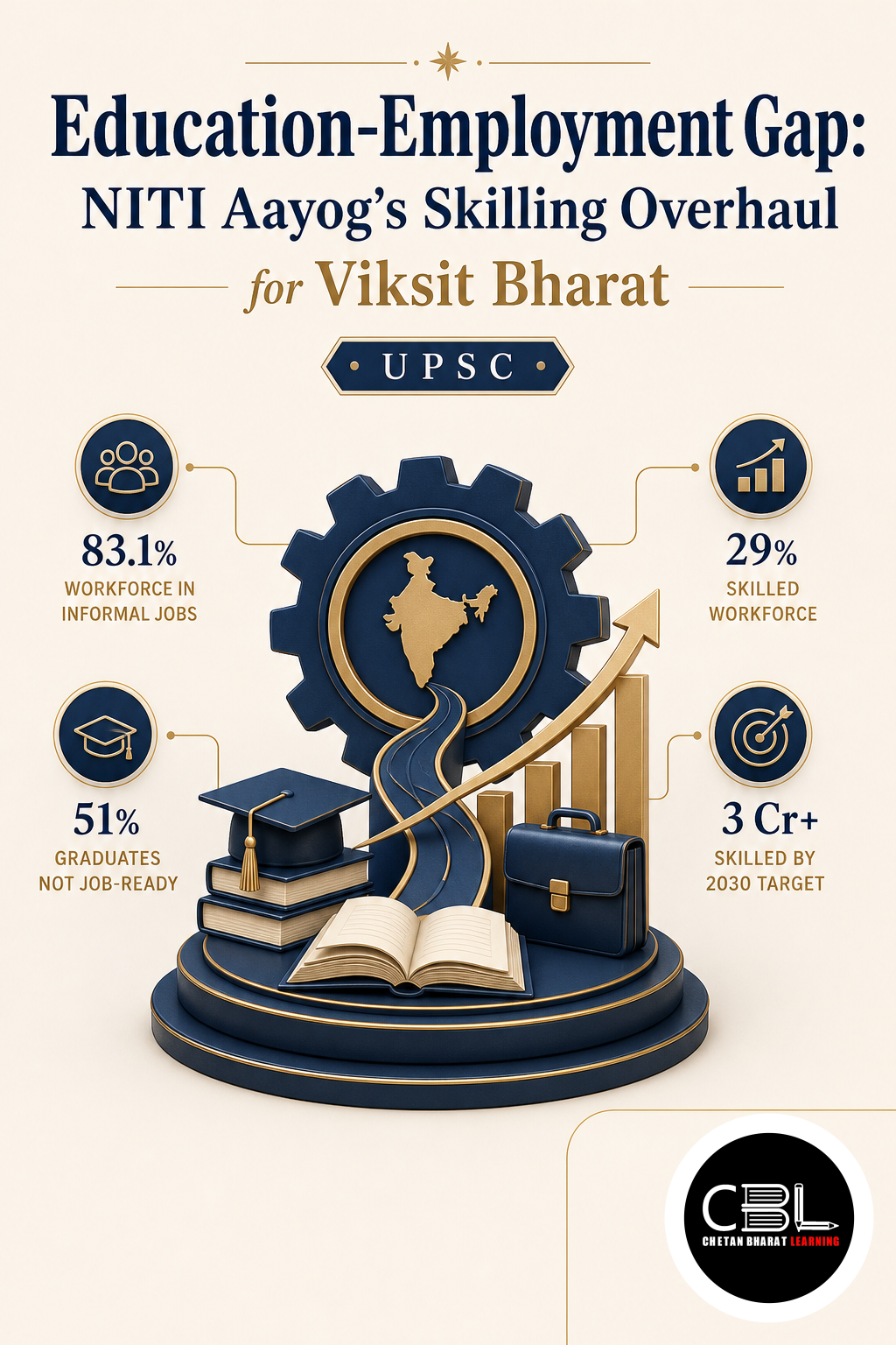 Education-Employment Gap: NITI Aayog’s Skilling Overhaul for Viksit Bharat