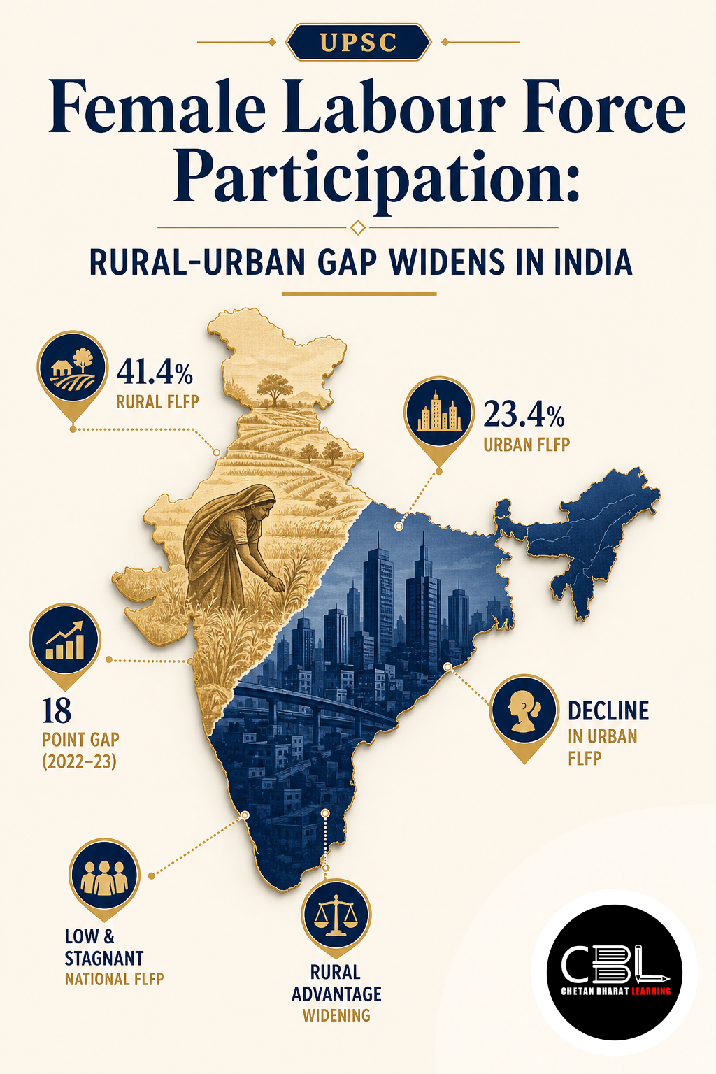 Female Labour Force Participation: Rural-Urban Gap Widens in India