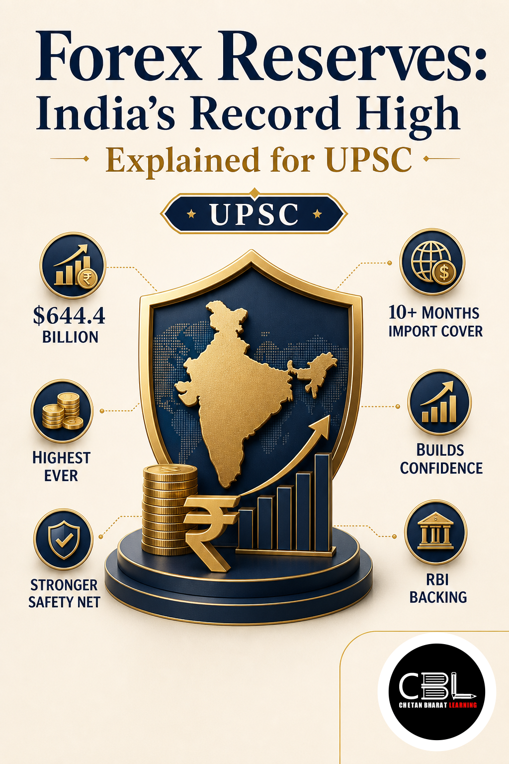 Forex Reserves explained for UPSC aspirants