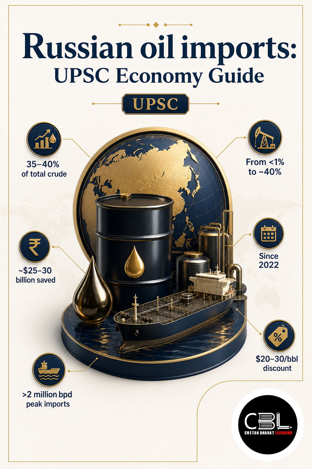 Russian oil imports: UPSC Economy Guide