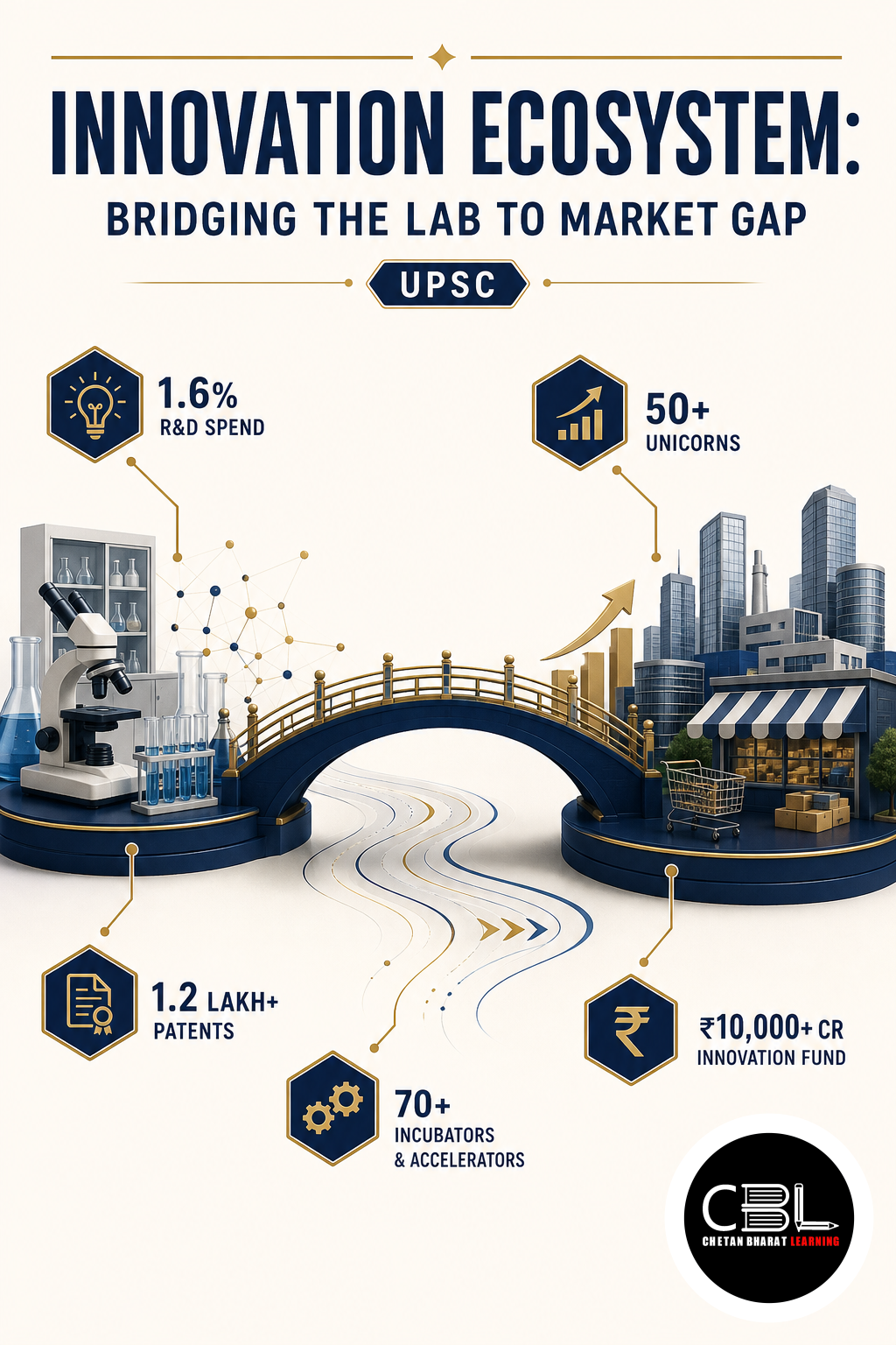 Innovation ecosystem: Bridging the lab to market gap