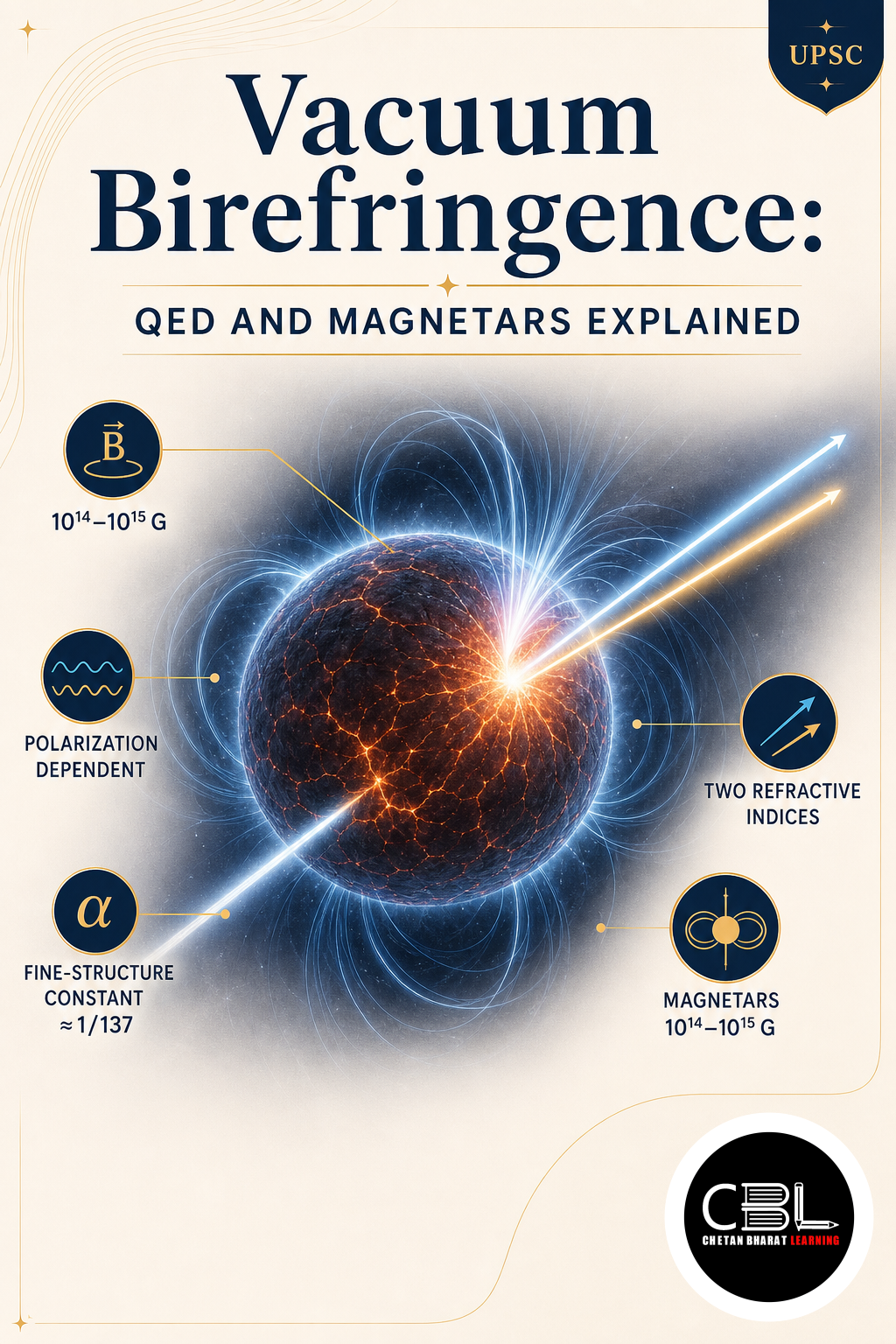 Vacuum Birefringence: QED and Magnetars Explained