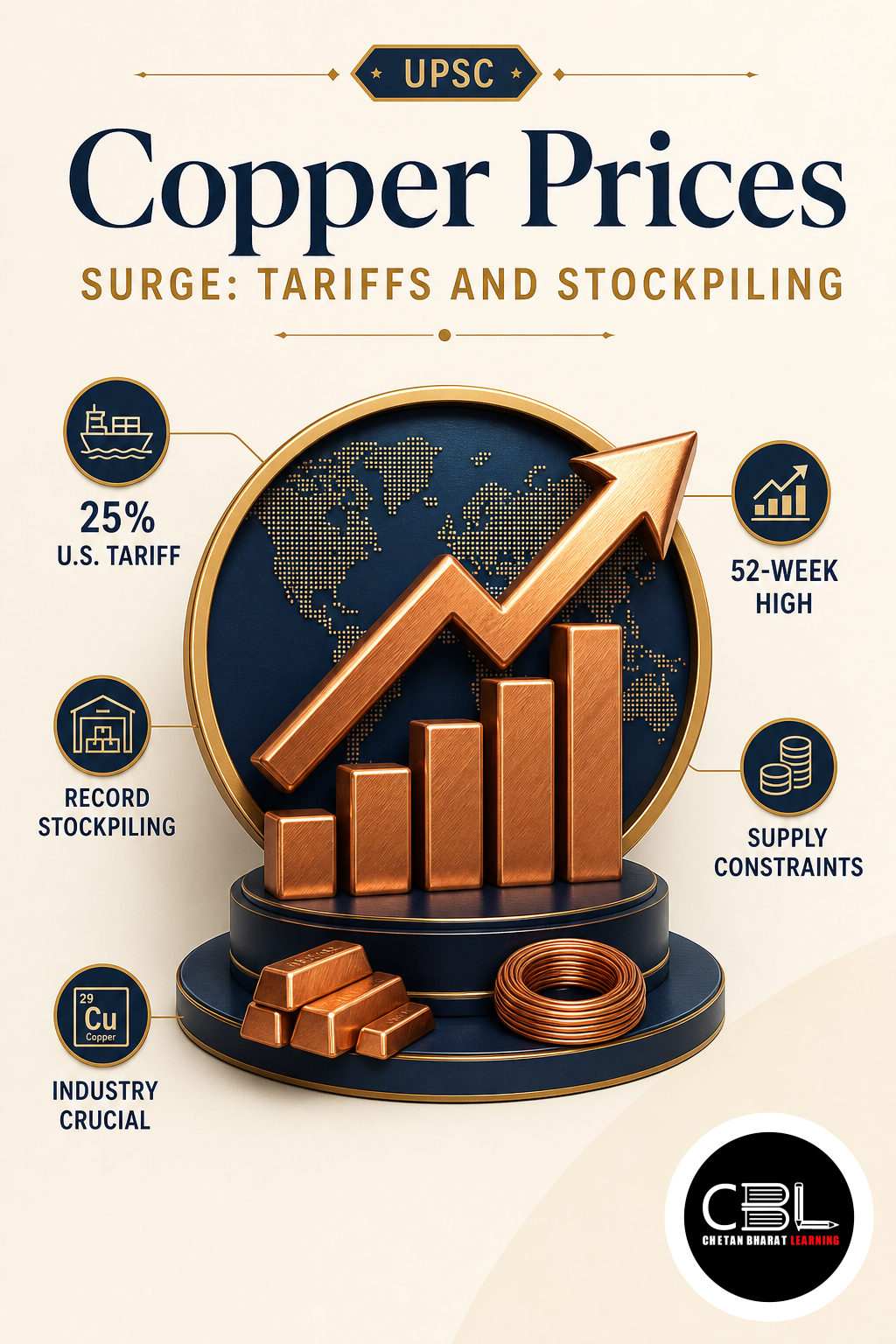 Copper Prices explained for UPSC aspirants