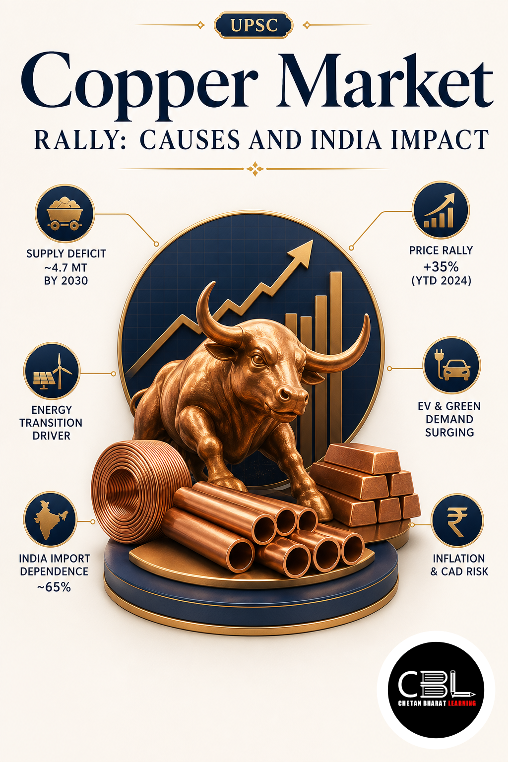 Copper Market explained for UPSC aspirants