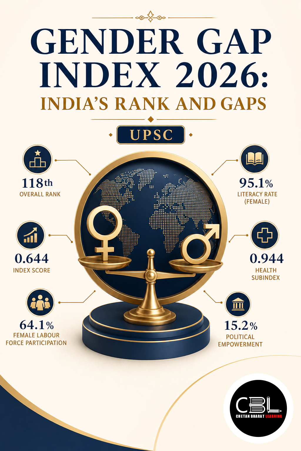 Gender Gap Index explained for UPSC aspirants