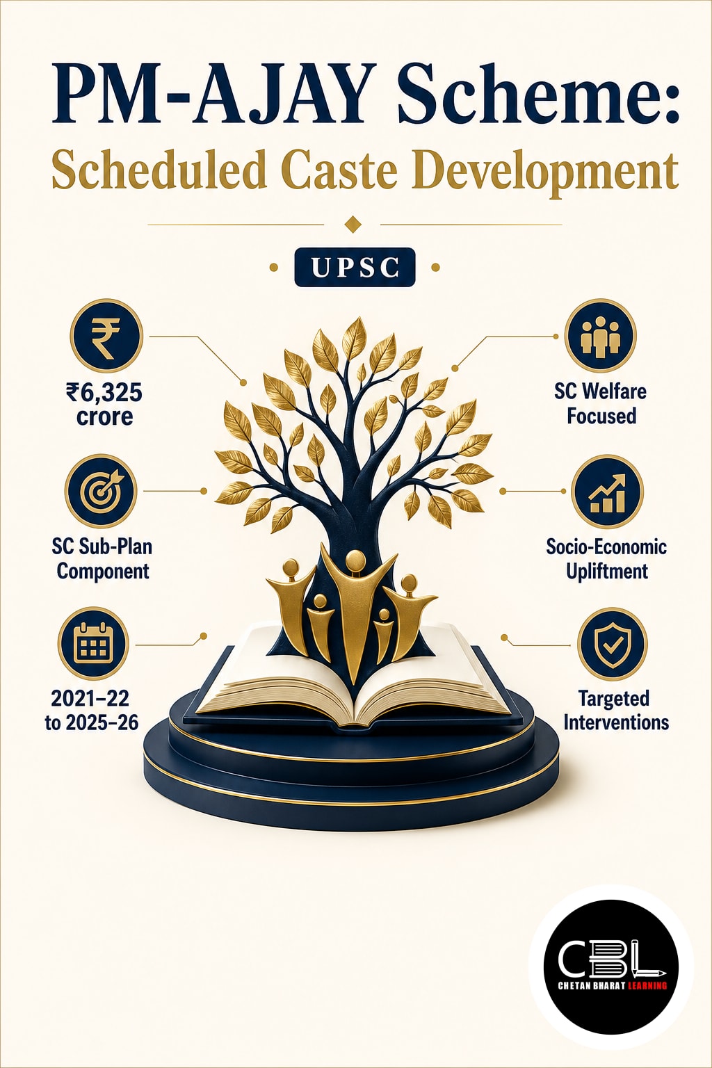 PM-AJAY Scheme: Scheduled Caste Development for UPSC