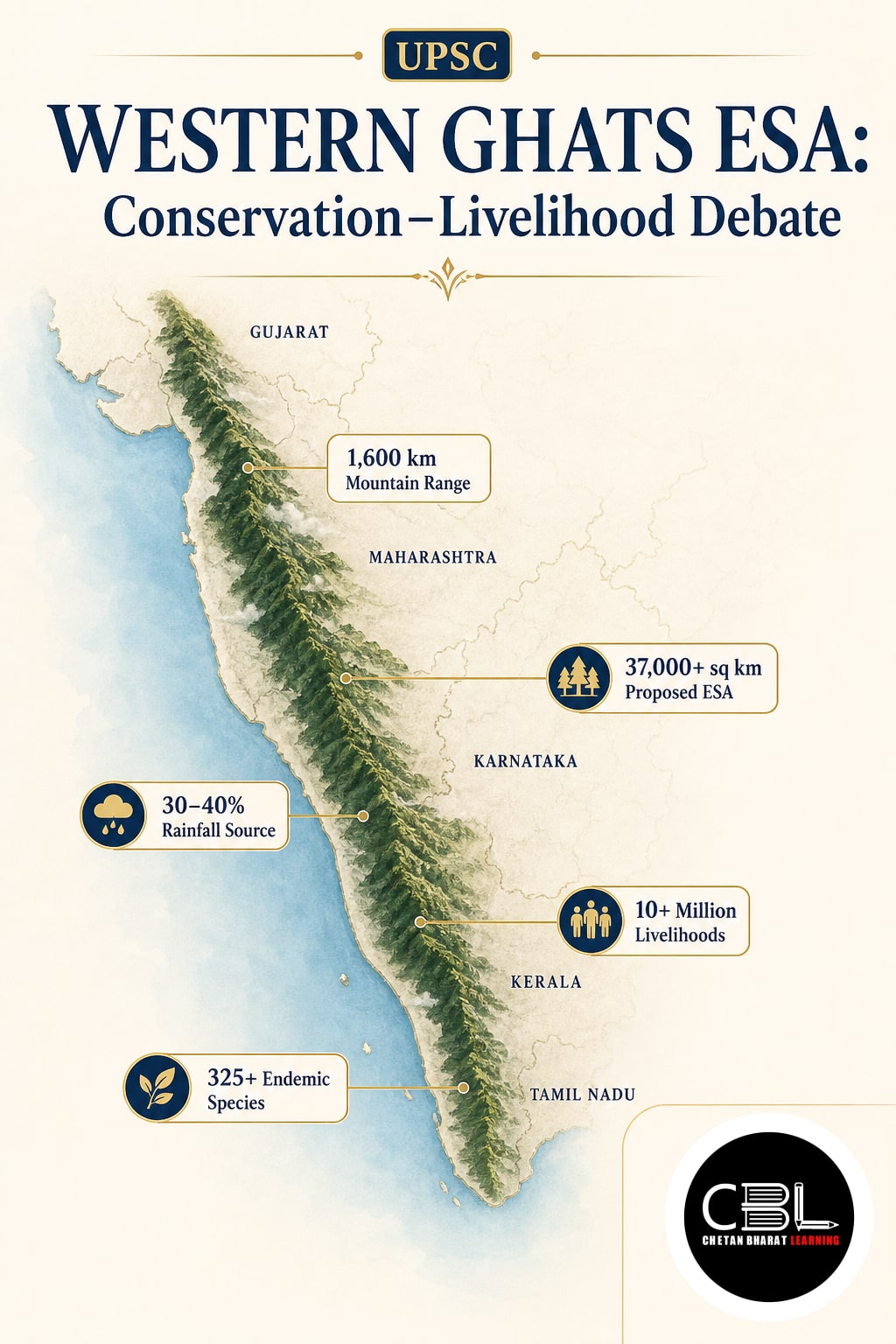 Western Ghats ESA: Conservation–Livelihood Debate